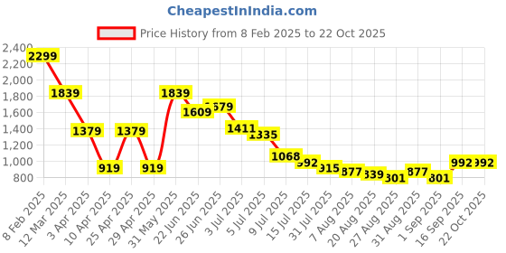 myntra.com Hind Decor Black Reindeer Stocking Holder Showpiece hind decor Price History Graph from 8 Feb 2025 to 21 Oct 2025