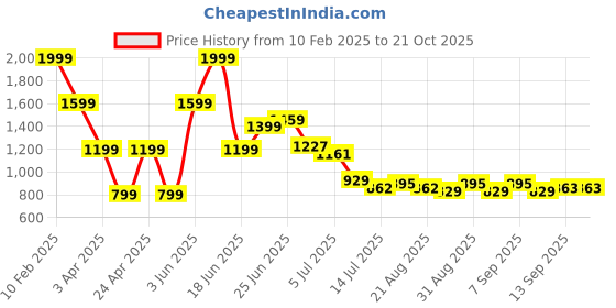 myntra.com Hind Decor Black Star On Top Christmas Decorative Cone hind decor Price History Graph from 10 Feb 2025 to 20 Oct 2025