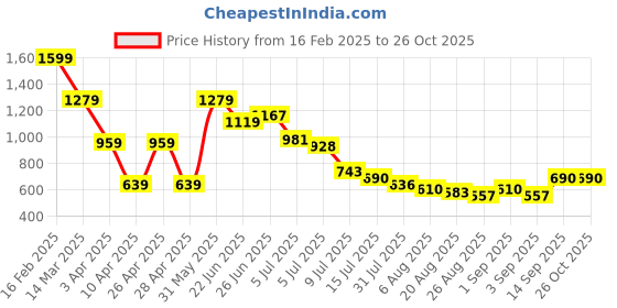 myntra.com Hind Decor Brown Aluminum Heart In Wooden Circle Showpiece hind decor Price History Graph from 16 Feb 2025 to 26 Oct 2025