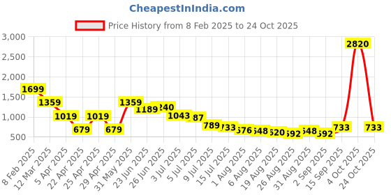 myntra.com Hind Decor Brown & Yellow Reindeer Showpiece hind decor Price History Graph from 8 Feb 2025 to 24 Oct 2025