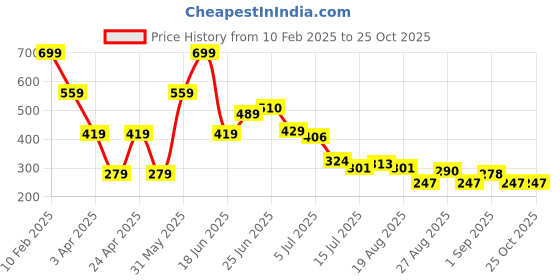 myntra.com Hind Decor Brown Embellished Handcrafted Christmas Decorative Ball hind decor Price History Graph from 10 Feb 2025 to 25 Oct 2025
