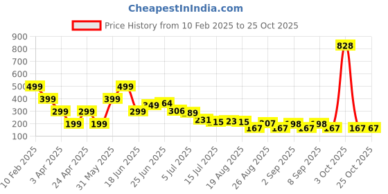 myntra.com Hind Decor Brown Hanging Christmas Angel With Bells hind decor Price History Graph from 10 Feb 2025 to 25 Oct 2025
