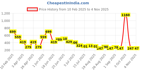 myntra.com Hind Decor Brown Hanging Christmas Tree Festive Decor hind decor Price History Graph from 10 Feb 2025 to 3 Nov 2025