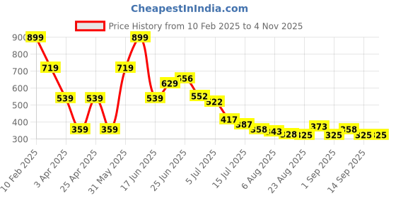 myntra.com Hind Decor Brown Wooden Christmas Tree On Wooden Base Showpiece hind decor Price History Graph from 10 Feb 2025 to 2 Nov 2025