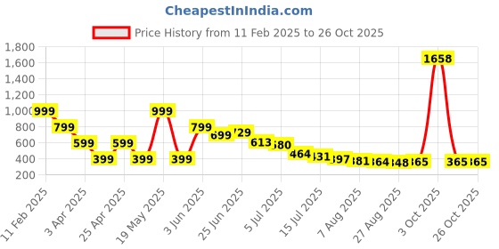 myntra.com Hind Decor Christmas 3D Star Figurine Showpiece hind decor Price History Graph from 11 Feb 2025 to 24 Oct 2025