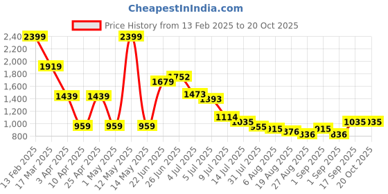 myntra.com Hind Decor Christmas Joy On Marble Base Figurine hind decor Price History Graph from 13 Feb 2025 to 20 Oct 2025