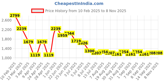 myntra.com Hind Decor Christmas Santa Claus Shape Tray hind decor Price History Graph from 10 Feb 2025 to 3 Nov 2025