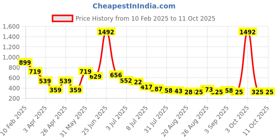 myntra.com Hind Decor Christmas Tree In Circle On Wooden Base hind decor Price History Graph from 10 Feb 2025 to 11 Oct 2025