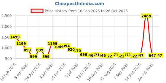 myntra.com Hind Decor Christmas Tree On Wooden Base hind decor Price History Graph from 10 Feb 2025 to 25 Oct 2025