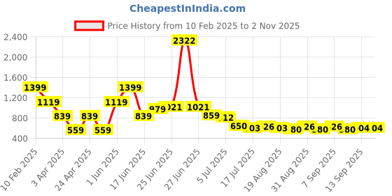 myntra.com Hind Decor Christmas Tree Shape Stocking Holder hind decor Price History Graph from 10 Feb 2025 to 2 Nov 2025