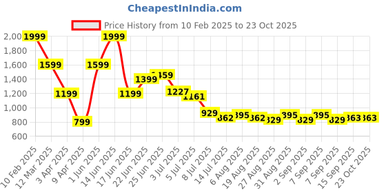 myntra.com Hind Decor Christmas Tree Stocking Holder hind decor Price History Graph from 10 Feb 2025 to 22 Oct 2025