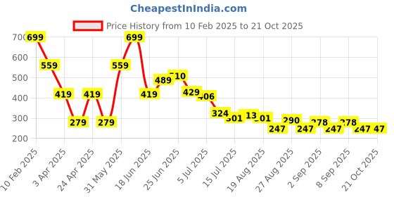 myntra.com Hind Decor Dark Red Metallic Hanging Christmas Snowman hind decor Price History Graph from 10 Feb 2025 to 20 Oct 2025