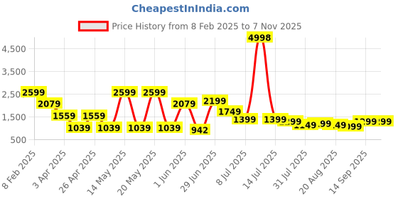 myntra.com Hind Decor Glossy Flower Vase hind decor Price History Graph from 8 Feb 2025 to 6 Nov 2025