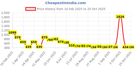 myntra.com Hind Decor Gold Christmas Angel Figurine hind decor Price History Graph from 10 Feb 2025 to 24 Oct 2025