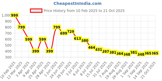 myntra.com Hind Decor Gold Christmas Tree Figurine Showpiece hind decor Price History Graph from 10 Feb 2025 to 21 Oct 2025