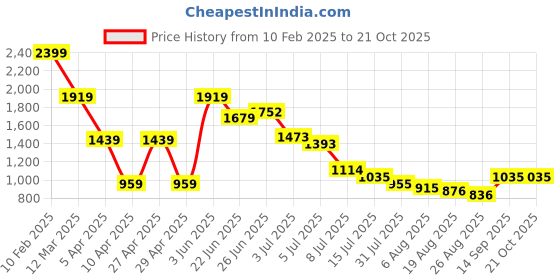myntra.com Hind Decor Gold Christmas Trees Figurine On Marble Base hind decor Price History Graph from 10 Feb 2025 to 21 Oct 2025