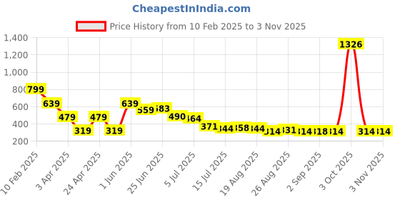 myntra.com Hind Decor Gold Toned 3D Star Christmas Decor hind decor Price History Graph from 10 Feb 2025 to 2 Nov 2025