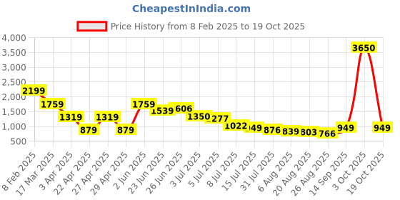 myntra.com Hind Decor Gold Toned Aluminium Christmas Buggy Figurine on Marble Base Showpiece hind decor Price History Graph from 8 Feb 2025 to 19 Oct 2025
