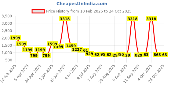 myntra.com Hind Decor Gold-Toned Aluminium Santa Claus On Marble Base Stocking Hooks and Holders hind decor Price History Graph from 10 Feb 2025 to 22 Oct 2025