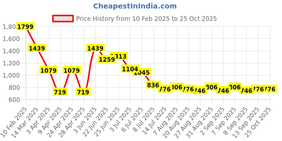 myntra.com Hind Decor Gold-Toned Aluminium Santa Claus Storage Box Festive Decor hind decor Price History Graph from 10 Feb 2025 to 24 Oct 2025