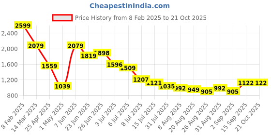 myntra.com Hind Decor Gold-Toned Aluminium Sitting Deer Birds and Animals Figurine Showpiece hind decor Price History Graph from 8 Feb 2025 to 20 Oct 2025