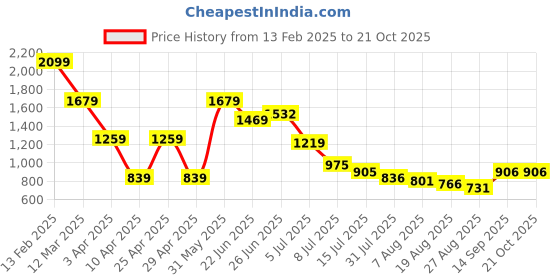 myntra.com Hind Decor Gold-Toned Aluminium Standing Reindeer Birds and Animals Textured Showpiece hind decor Price History Graph from 13 Feb 2025 to 20 Oct 2025
