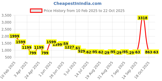 myntra.com Hind Decor Gold-toned & Beige Hippopotamus Bookend hind decor Price History Graph from 10 Feb 2025 to 22 Oct 2025