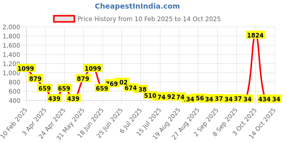 myntra.com Hind Decor Gold-toned & Black Christmas Tree With With 2 Jointed Candle Holders hind decor Price History Graph from 10 Feb 2025 to 14 Oct 2025