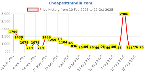 myntra.com Hind Decor Gold Toned & Brown 'C' On Wooden Base Stocking Holder hind decor Price History Graph from 10 Feb 2025 to 22 Oct 2025