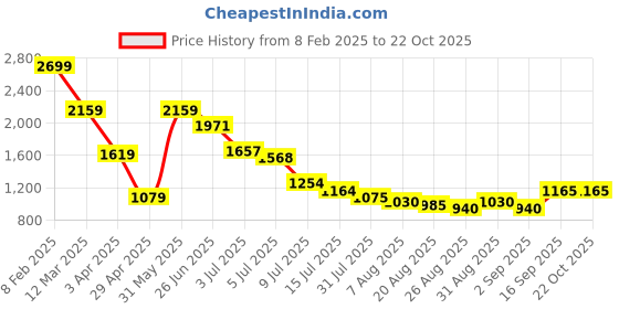 myntra.com Hind Decor Gold-Toned Bunny Holding Bowl Aluminium Birds and Animals Figurine Showpiece hind decor Price History Graph from 8 Feb 2025 to 21 Oct 2025