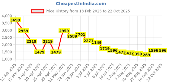 myntra.com Hind Decor Gold-Toned Bunny Holding Tray Showpiece hind decor Price History Graph from 13 Feb 2025 to 21 Oct 2025