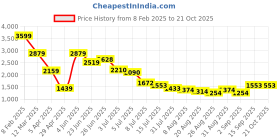 myntra.com Hind Decor Gold Toned Bunny With Large Goggles Showpiece hind decor Price History Graph from 8 Feb 2025 to 20 Oct 2025