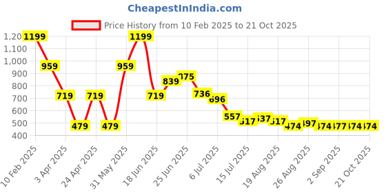 myntra.com Hind Decor Gold-Toned Christmas Circle-Shaped Ornaments With Bells hind decor Price History Graph from 10 Feb 2025 to 20 Oct 2025
