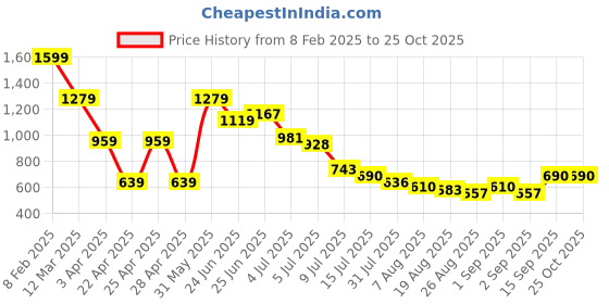 myntra.com Hind Decor Gold Toned Christmas Decorative Minimalitic Standing Rain Deer Showpieces hind decor Price History Graph from 8 Feb 2025 to 25 Oct 2025