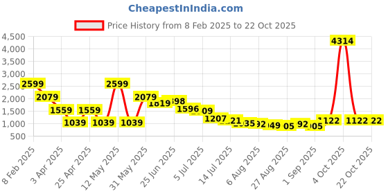 myntra.com Hind Decor Gold-Toned Christmas Deer Showpiece hind decor Price History Graph from 8 Feb 2025 to 19 Oct 2025