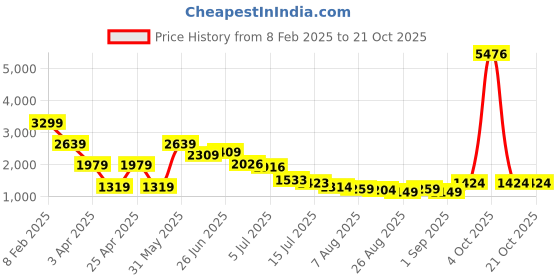 myntra.com Hind Decor Gold-Toned Christmas Deer Showpiece hind decor Price History Graph from 8 Feb 2025 to 20 Oct 2025