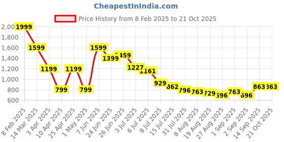 myntra.com Hind Decor Gold Toned Christmas Deer Showpiece hind decor Price History Graph from 8 Feb 2025 to 21 Oct 2025