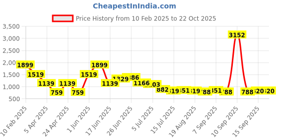 myntra.com Hind Decor Gold-Toned Christmas Snowman On Marble Based Stocking Holder hind decor Price History Graph from 10 Feb 2025 to 22 Oct 2025