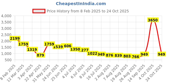myntra.com Hind Decor Gold Toned Deer Figurine Showpiece hind decor Price History Graph from 8 Feb 2025 to 24 Oct 2025