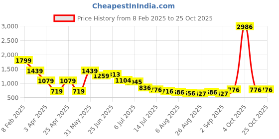 myntra.com Hind Decor Gold-Toned Diamond Cut Sitting Aluminum Reindeer Showpiece hind decor Price History Graph from 8 Feb 2025 to 24 Oct 2025