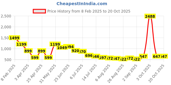 myntra.com Hind Decor Gold Toned Elegant Christmas Cone Showpiece hind decor Price History Graph from 8 Feb 2025 to 20 Oct 2025