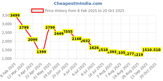 myntra.com Hind Decor Gold-Toned Elegant Christmas Sitting Reindeer Showpiece hind decor Price History Graph from 8 Feb 2025 to 20 Oct 2025