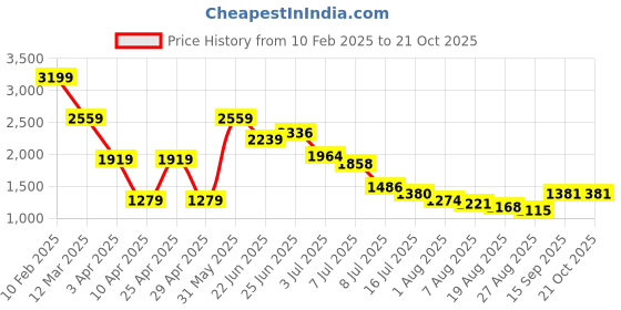 myntra.com Hind Decor Gold-Toned Elegant Couple Bunny Showpiece hind decor Price History Graph from 10 Feb 2025 to 21 Oct 2025