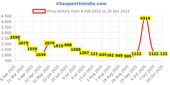 myntra.com Hind Decor Gold-Toned Elegant Standing Reindeer Showpiece hind decor Price History Graph from 8 Feb 2025 to 20 Oct 2025