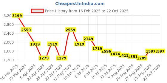 myntra.com Hind Decor Gold-Toned Figurine Showpiece hind decor Price History Graph from 16 Feb 2025 to 20 Oct 2025