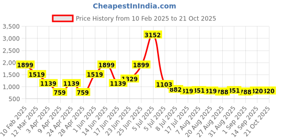 myntra.com Hind Decor Gold Toned Glittered Christmas Tree Cone hind decor Price History Graph from 10 Feb 2025 to 20 Oct 2025