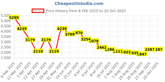 myntra.com Hind Decor Gold Toned Handcrafted Elegant Bunny Showpiece hind decor Price History Graph from 8 Feb 2025 to 20 Oct 2025