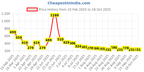 myntra.com Hind Decor Gold Toned Handcrafted Handcrafted Cone with Flying Bird Showpiece hind decor Price History Graph from 10 Feb 2025 to 18 Oct 2025