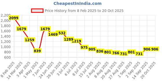 myntra.com Hind Decor Gold Toned Handcrafted Standing Reindeer Showpiece hind decor Price History Graph from 8 Feb 2025 to 20 Oct 2025