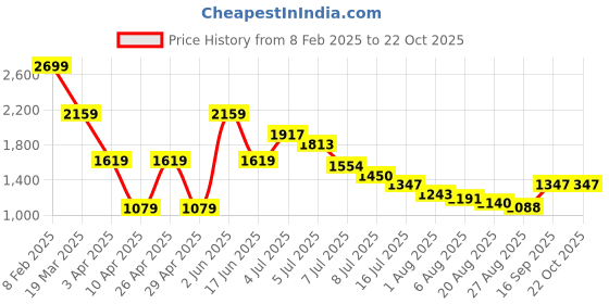 myntra.com Hind Decor Gold-Toned Metal Figurine Showpiece hind decor Price History Graph from 8 Feb 2025 to 21 Oct 2025